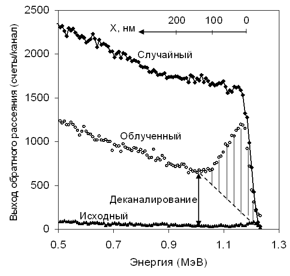 выход обратного рассеяния график